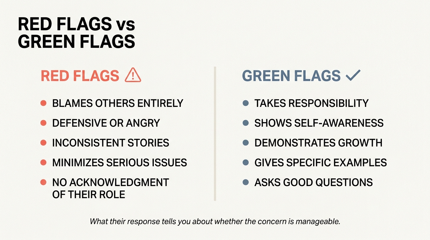 Side-by-side comparison: red flags in a candidate's response (blaming, defensiveness, inconsistent stories) versus green flags (taking responsibility, self-awareness, growth evidence)