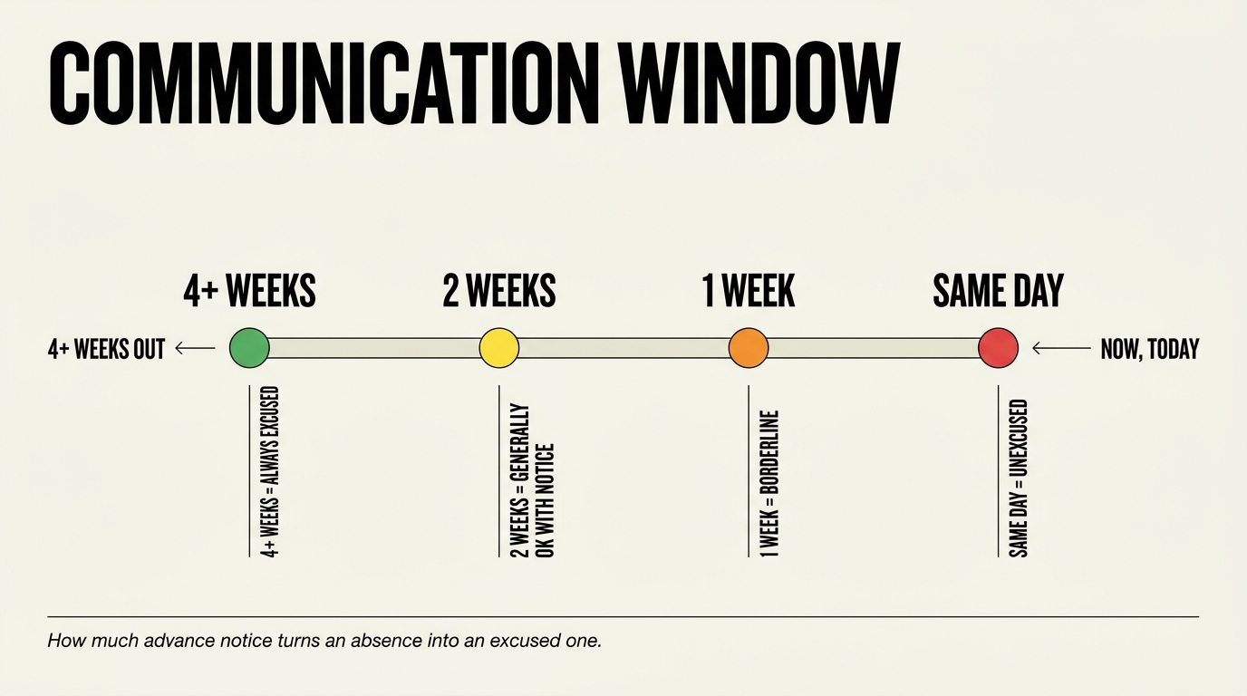 Advance notice timeline showing how much lead time turns an absence from unexcused (same day) to borderline (one week) to generally OK (two weeks) to always excused (four or more weeks)