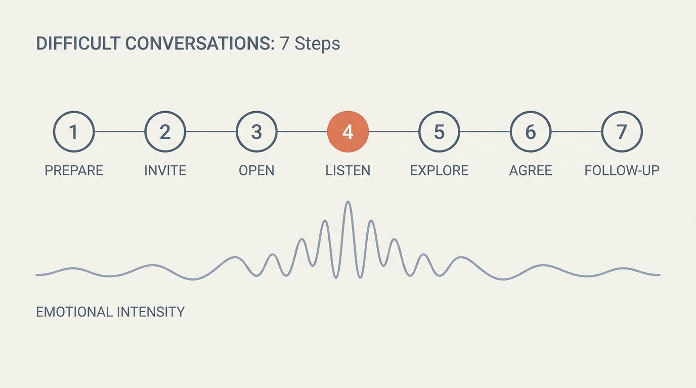 Difficult Conversations framework: 7 sequential steps from Prepare to Follow-up, with emotional intensity peaking at Listen