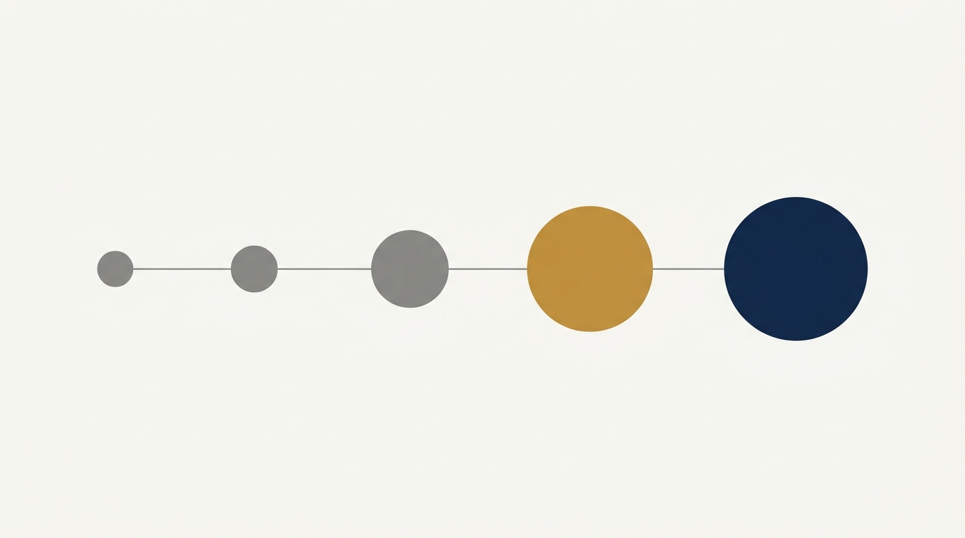 Rating-scale progression: five dots growing from small grey to large deep navy along a single line, illustrating how a 1-to-5 self-assessment moves from rare to consistent behavior