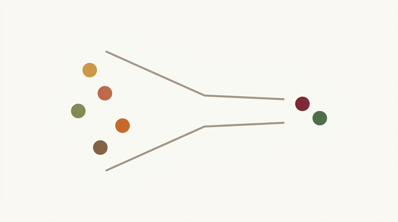 Requirements funnel: a wide opening on the left narrowing to a small opening on the right, with five small earth-toned dots entering from the left and emerging as two dots on the right, illustrating filtering candidates to essentials