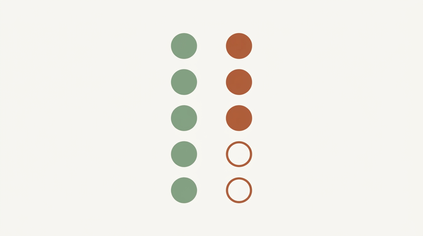 Pros and cons comparison scorecard: two vertical columns — left column in sage with five filled dots for pros, right column in burnt sienna with three filled and two empty dots for cons — illustrating a simple pros/cons summary