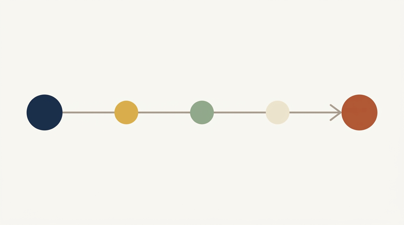 Assignment-to-deadline timeline: a thin warm-grey line running from a deep-navy start dot on the left to a burnt-sienna deadline dot on the right, with three small milestone markers in mustard, sage, and cream evenly placed along the path