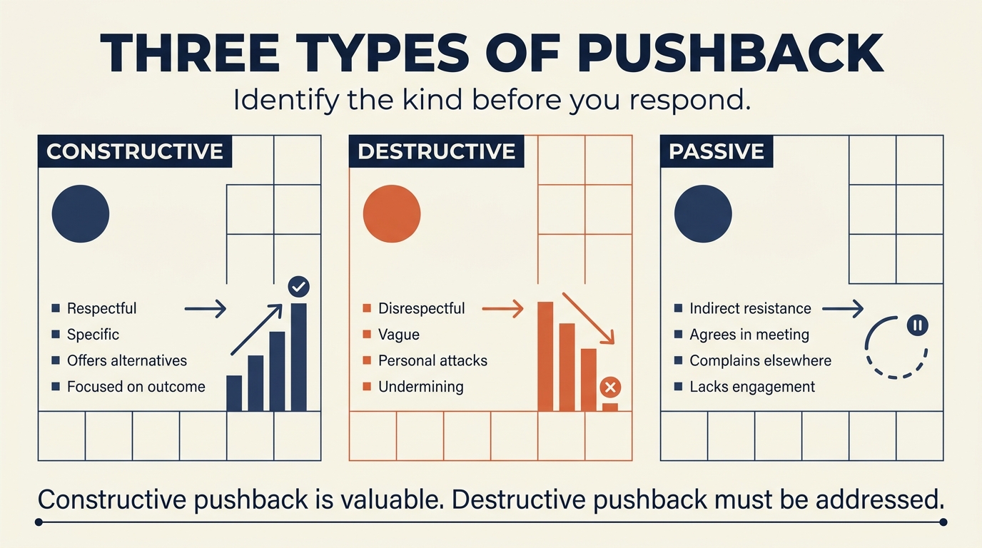 Three types of pushback compared side by side: constructive disagreement that improves decisions, destructive resistance that undermines the band, and passive avoidance that erodes follow-through