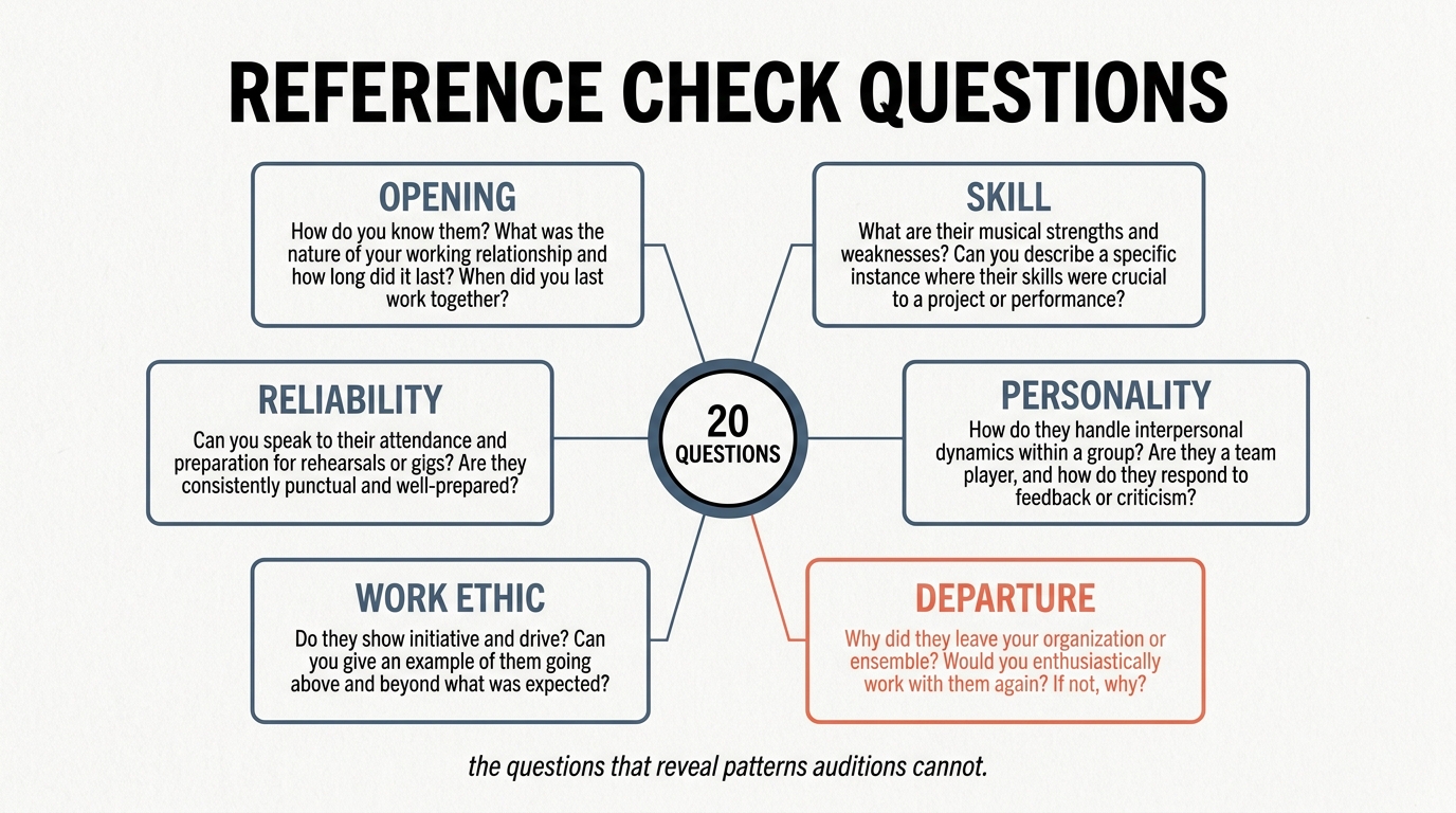 Twenty reference check questions arranged around a central hub in six categories: opening, skill, reliability, personality, work ethic, and departure