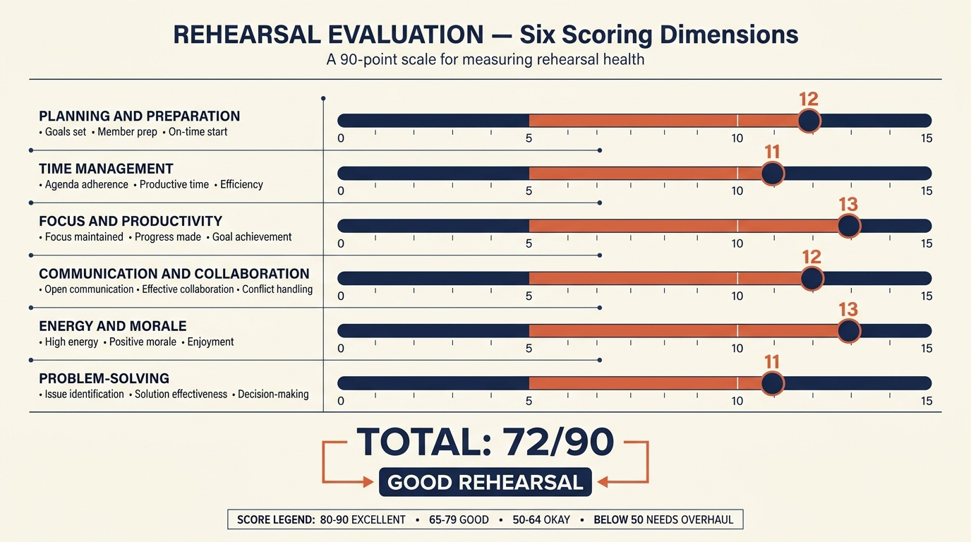 Detailed rehearsal evaluation scored across six dimensions: planning, time management, focus, communication, energy, and problem-solving, each worth up to fifteen points for a ninety-point total